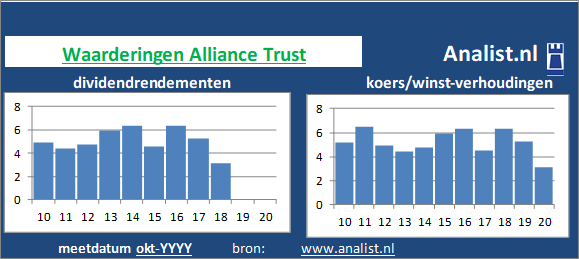 dividendrendement/><BR><p>Het bedrijf  keerde in de afgelopen vijf jaar haar aandeelhouders geen dividenden uit. Het doorsnee dividendrendement van het bedrijf over de periode 2015-2020 lag op 0,4 procent. </p>Gezien de koers/winst-verhouding en het dividend kan het aandeel als een beperkt dividend glamouraandeel getypeerd worden. </p><p class=